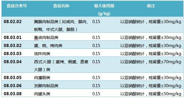 亚硝酸盐在食品中用作添加剂的使用情况进行了规定