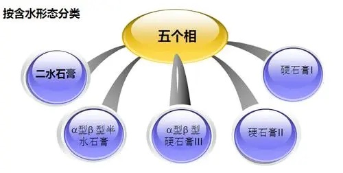 石膏相组分分析